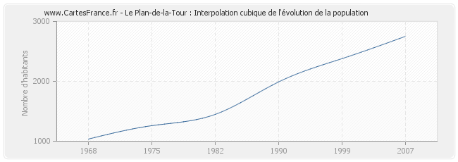 Le Plan-de-la-Tour : Interpolation cubique de l'évolution de la population